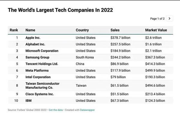 Bảng xếp hạng 10 công ty công nghệ lớn nhất năm 2022. Ảnh: Forbes.