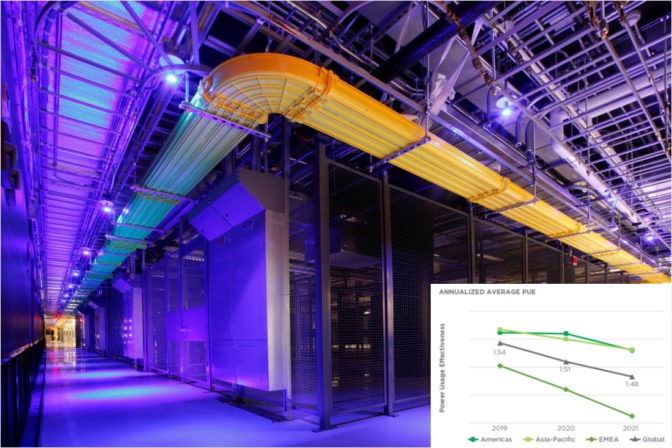 Equinix đang đạt được tiến độ ổn định trong hiệu quả năng lượng của trung tâm dữ liệu của mình được đo bằng PUE (inset).