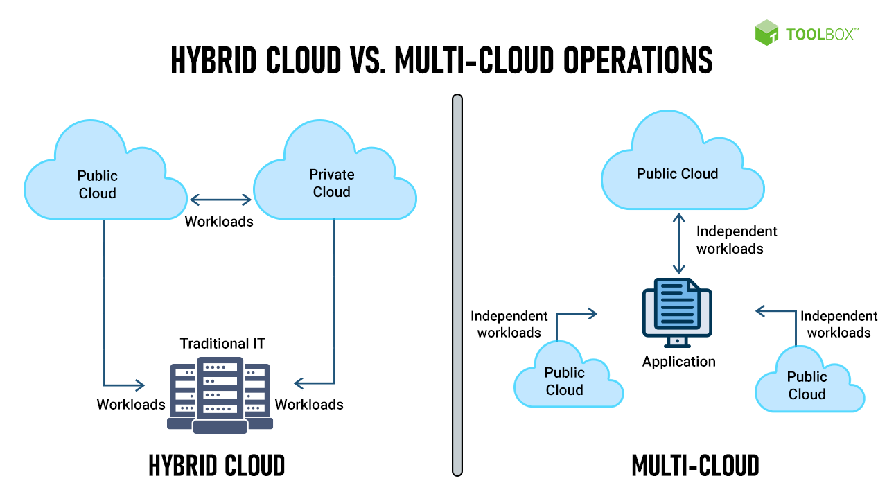 Hybrid Cloud so với Hoạt động Multi-cloud