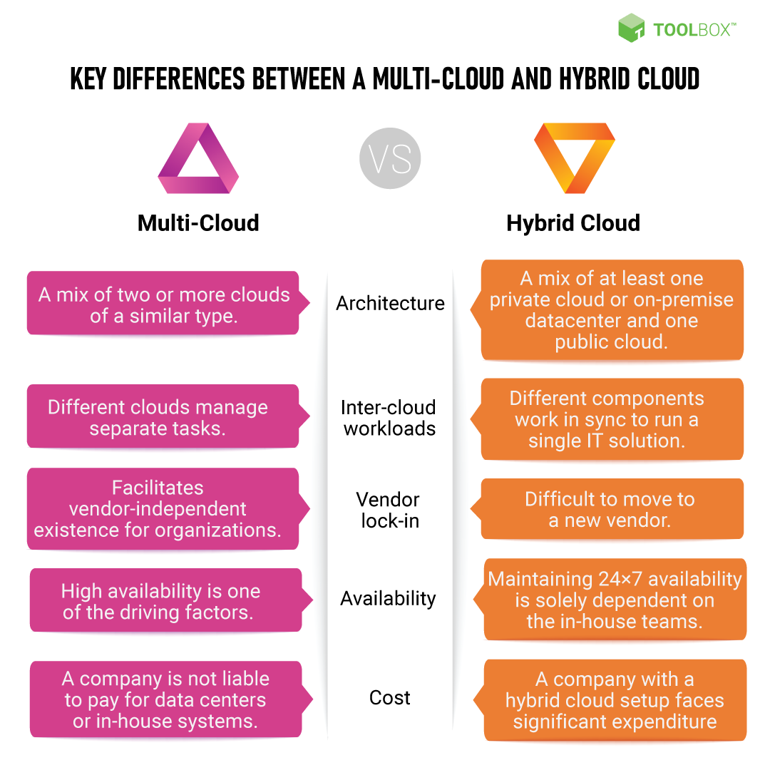 Sự khác biệt chính giữa Multi-cloud và Hybrid Cloud