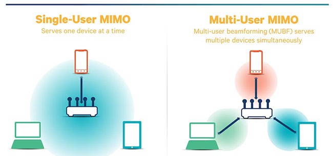 Sự khác biệt giữa MIMO 1 người dùng và đa người dùng