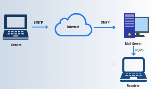 Cách để SMTP hoạt động ổn định