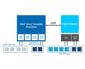 Intel Virtual RAID on CPU (VROC)