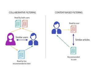 Recommendation System